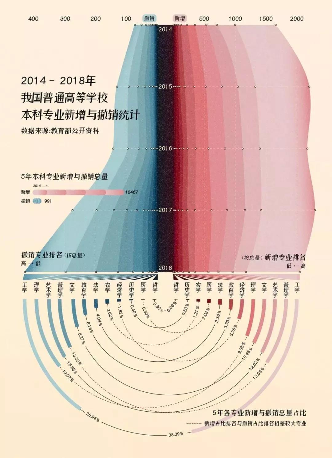 哪些专业有前途?大数据解读近5年高校11458次专业调整情况1