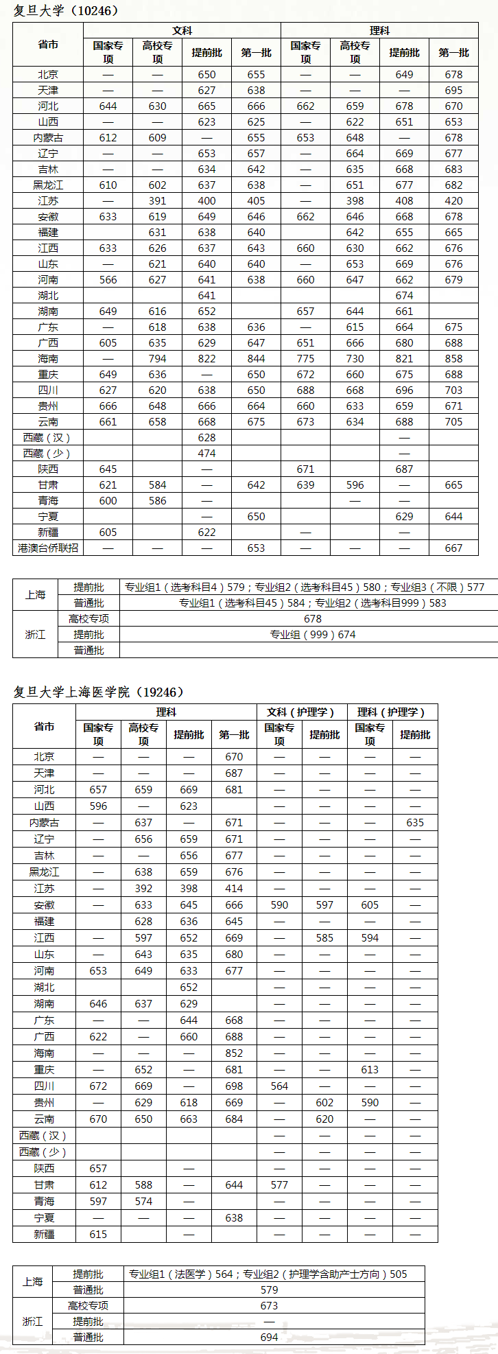 复旦大学2019年各省市各批次录取分数线1