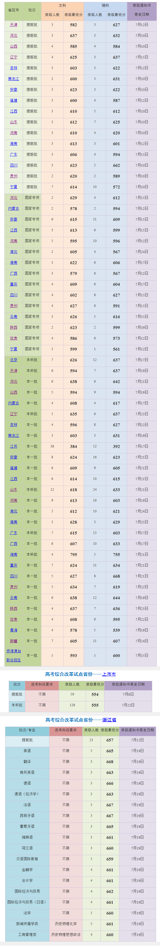上海外国语大学2019年本科录取分数线1