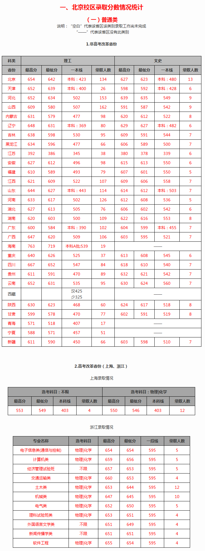 北京交通大学2019年高考招生录取分数情况统计1