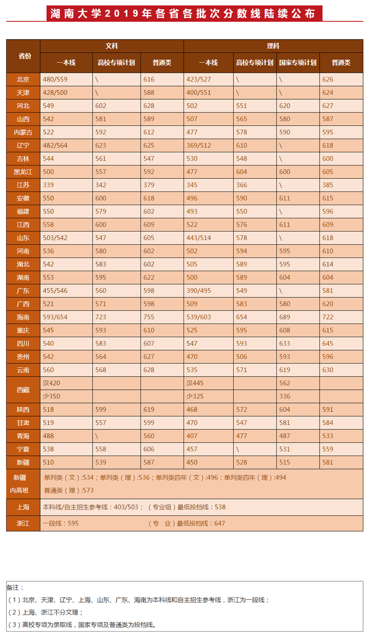 湖南大学2019年各省各批次录取分数线1