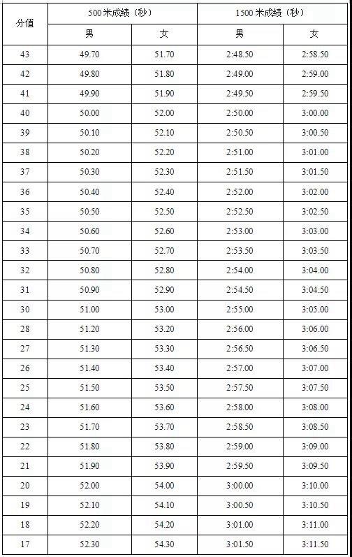 2019体育单招短道速滑项目专项考试评分标准6