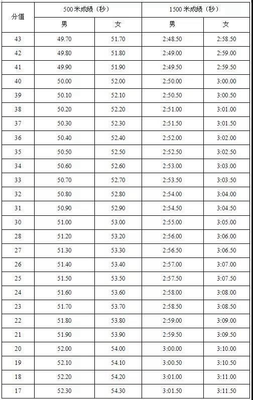 2019体育单招短道速滑项目专项考试评分标准6