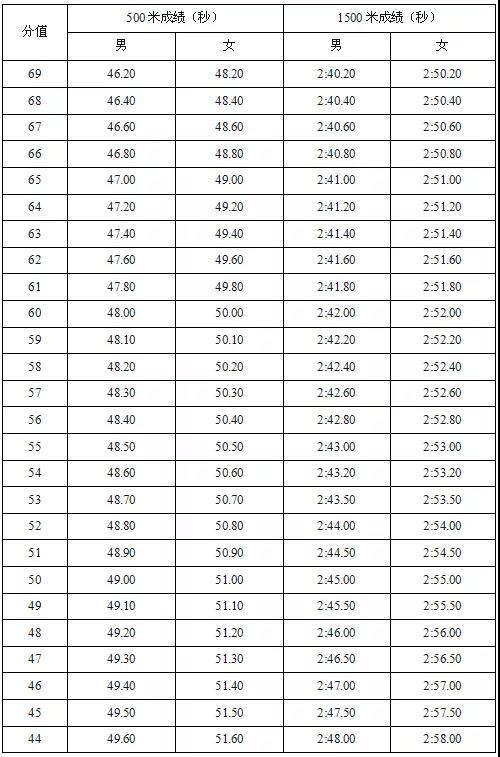 2019体育单招短道速滑项目专项考试评分标准5