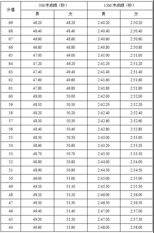 2019体育单招短道速滑项目专项考试评分标准5