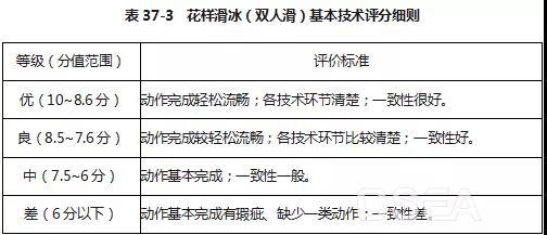 2019体育单招花样滑冰项目专项考试评分标准5