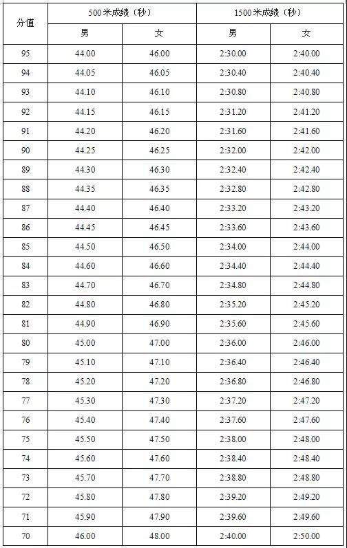 2019体育单招短道速滑项目专项考试评分标准3