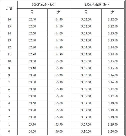 2019体育单招短道速滑项目专项考试评分标准7