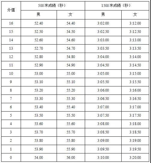 2019体育单招短道速滑项目专项考试评分标准7