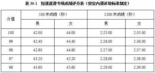 2019体育单招短道速滑项目专项考试评分标准2