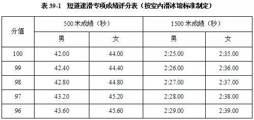 2019体育单招短道速滑项目专项考试评分标准2