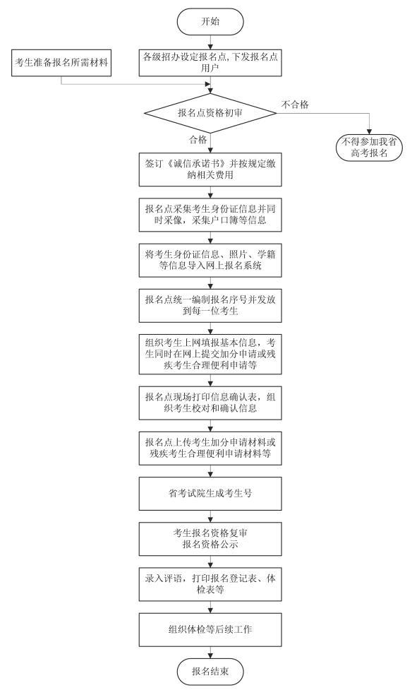 安徽：关于做好2020年普通高校招生考试报名工作的通知1
