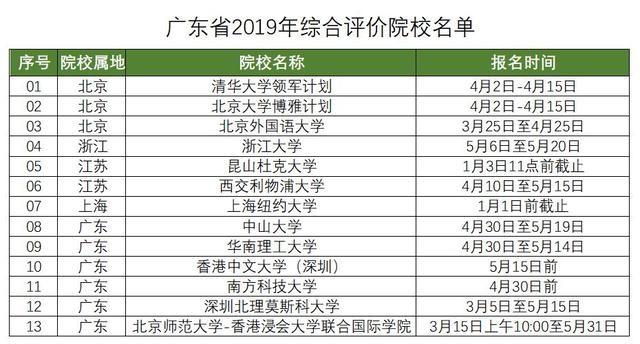 2020届广东考生家长须了解广东631”综评模式解读1