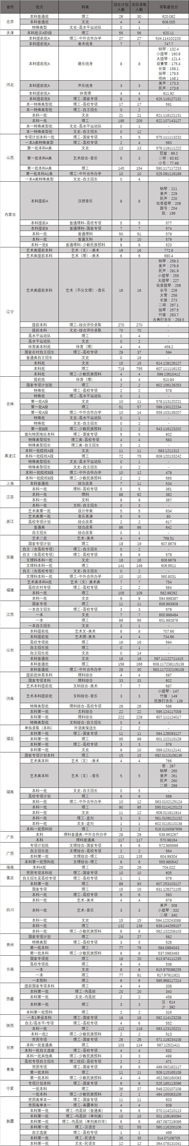 东北大学2019年各省录取分数线1