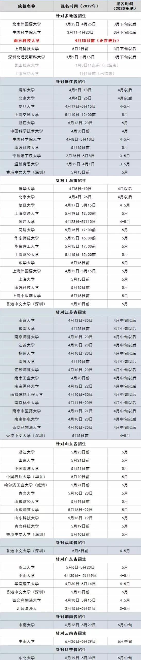 2020年综合评价录取报名即将陆续开始1