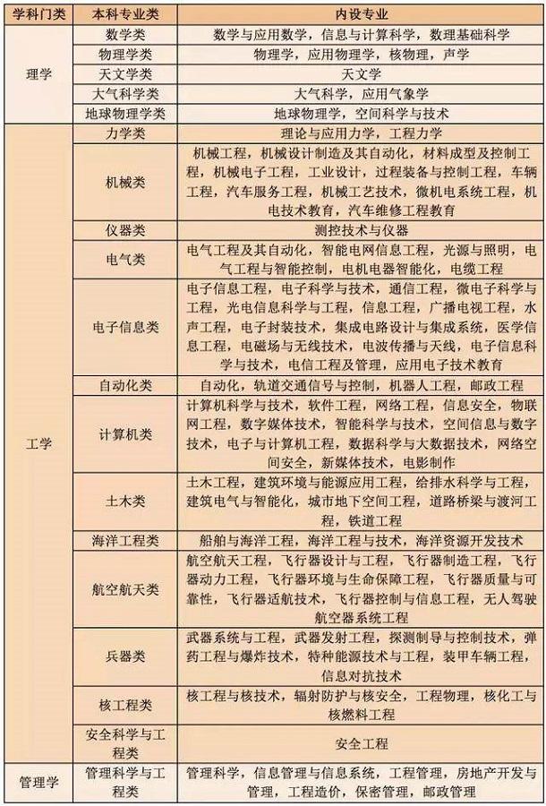 新高考选科对应专业2
