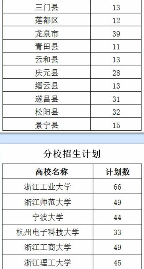 浙江省高校地方专项计划出炉！看今年怎么招生2