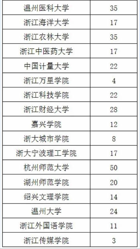 浙江省高校地方专项计划出炉！看今年怎么招生3