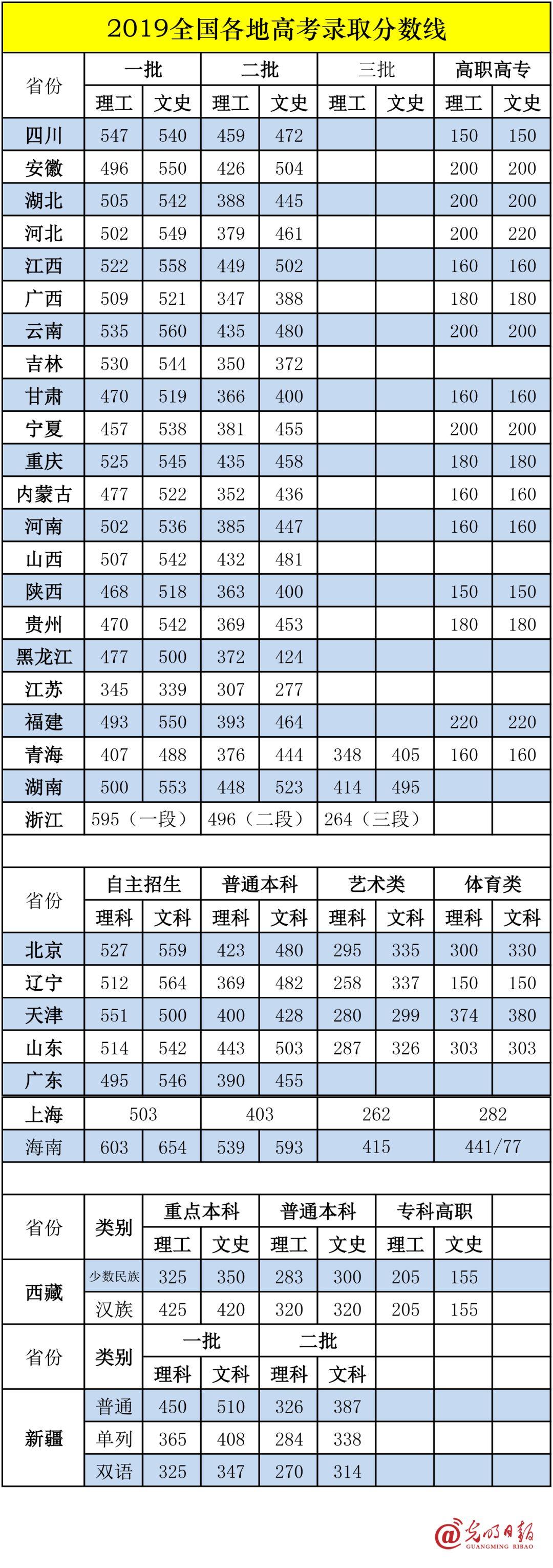 2020年全国高考难度最新排行榜出炉，同卷不同分哪个省C位出道？1