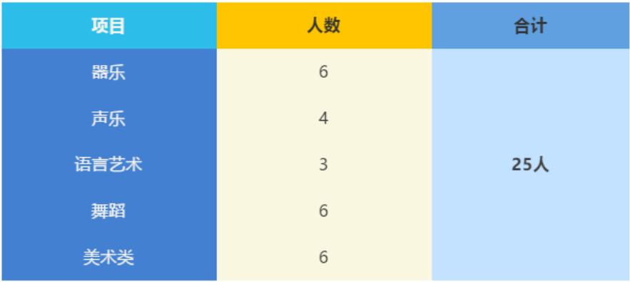 2020重庆育才中学艺术特长生招生简章1