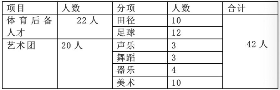 2020重庆西大附中中考艺体特长生招生简章1