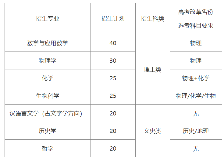 山东大学2020年强基计划招生简章公布 共招收180人1