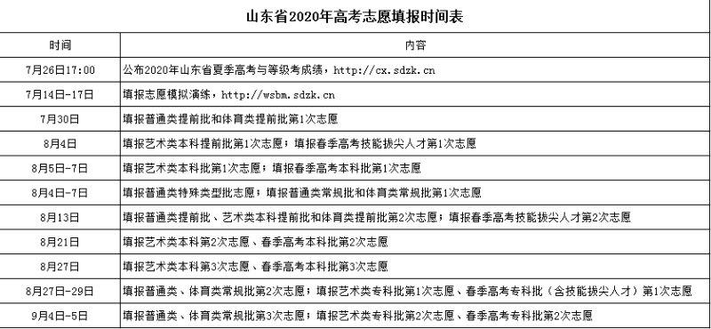 山东：2020年高考成绩7月26日17:00公布1