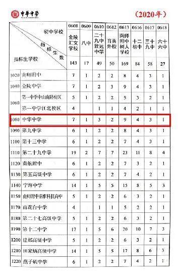 2020南京市普高中考计划招生33490人（含志愿填报批次）10