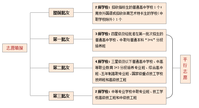 2020南京市普高中考计划招生33490人（含志愿填报批次）2