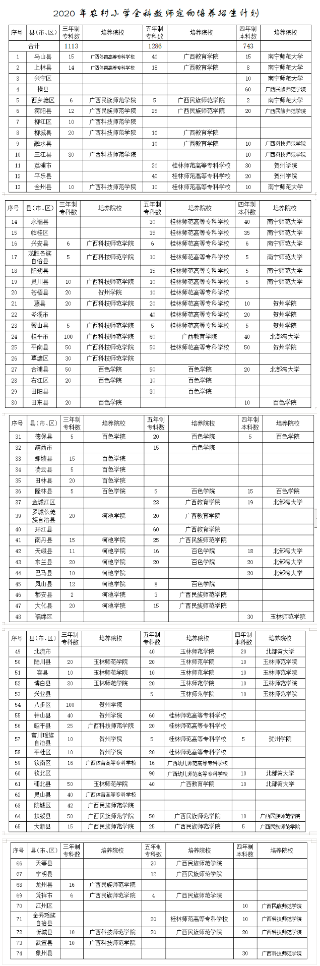 广西：定向招收3142名师范生1