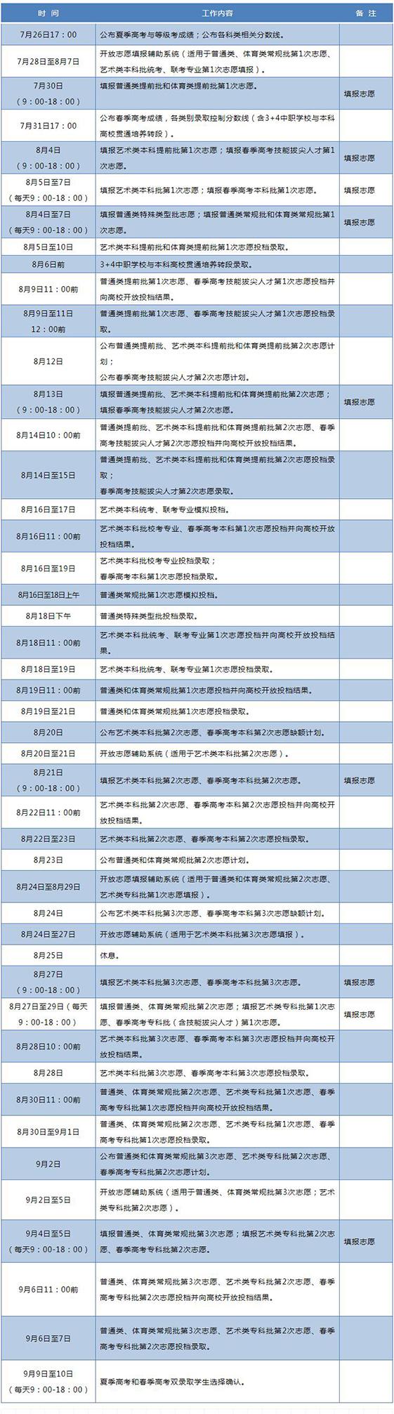 山东：2020年各批次志愿填报时间和高校录取工作进程表1