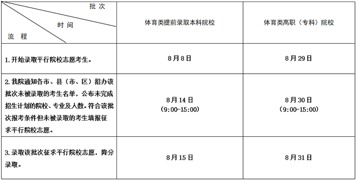 江苏：2020年普通高校录取批次和时间安排2