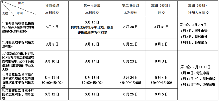 江苏：2020年普通高校录取批次和时间安排1
