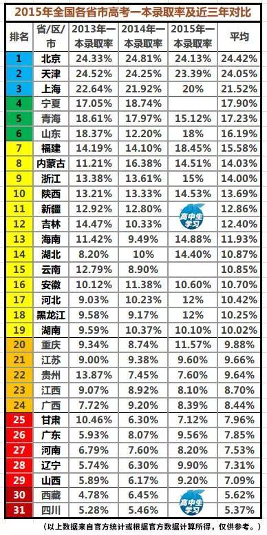 各省份最新高考难度模式！你所在的省是哪一类?1