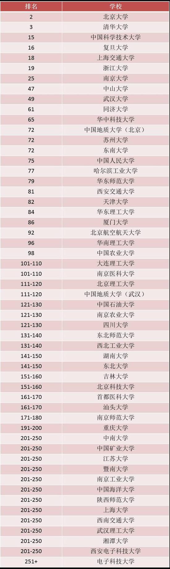 2017年亚洲前大学排行榜公布 北大第二清华第三1