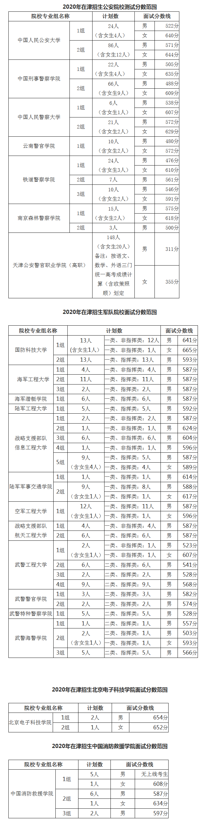 天津：2020年在津招生军事、公安等招生院校面试分数范围确定1