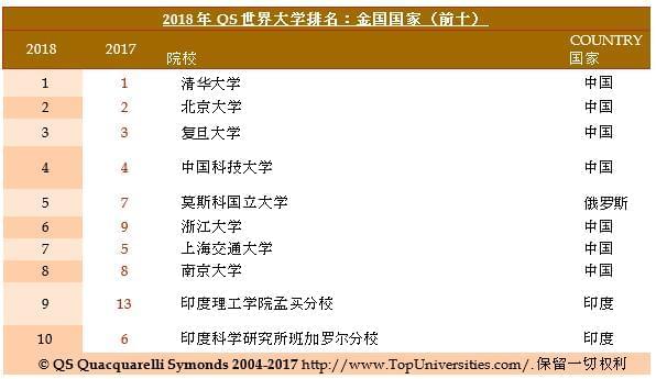 QS金砖大学排名出炉：清华居首 中国大学双一流建设显效1