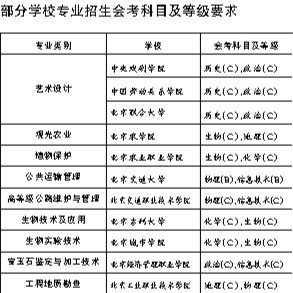 北京新高考高职招生“高会统招”细则出炉1