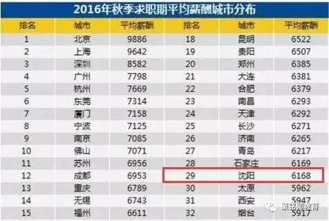 辽宁六所高校，哪些就业情况最好？1