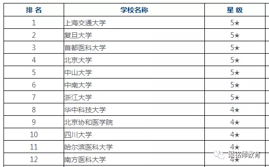 就业率超高的七大专业1