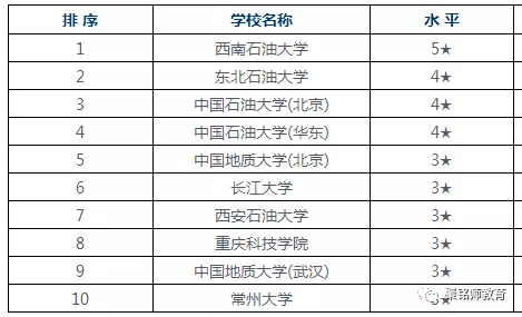 就业率超高的七大专业2